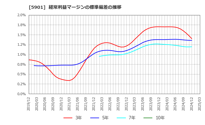 5901 東洋製罐グループホールディングス(株): 経常利益マージンの標準偏差の推移