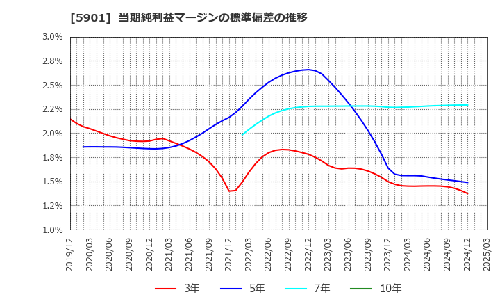 5901 東洋製罐グループホールディングス(株): 当期純利益マージンの標準偏差の推移