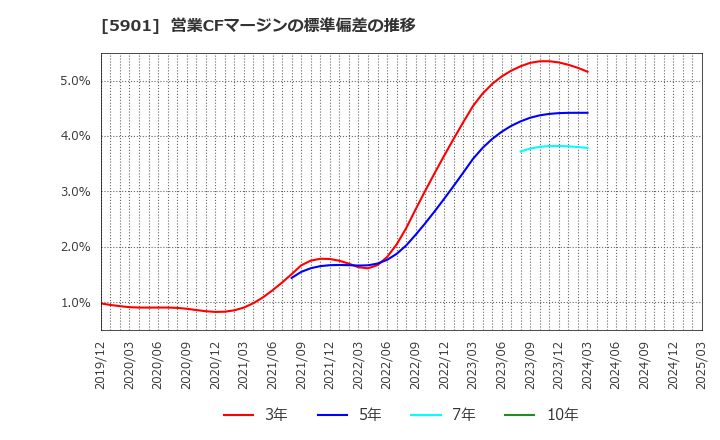 5901 東洋製罐グループホールディングス(株): 営業CFマージンの標準偏差の推移