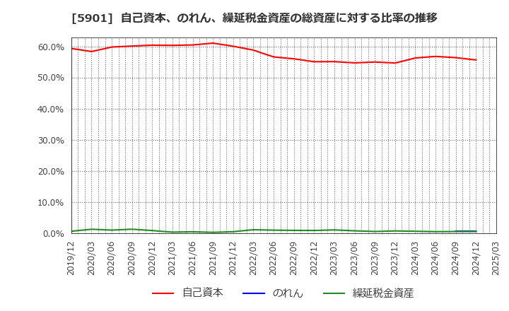5901 東洋製罐グループホールディングス(株): 自己資本、のれん、繰延税金資産の総資産に対する比率の推移