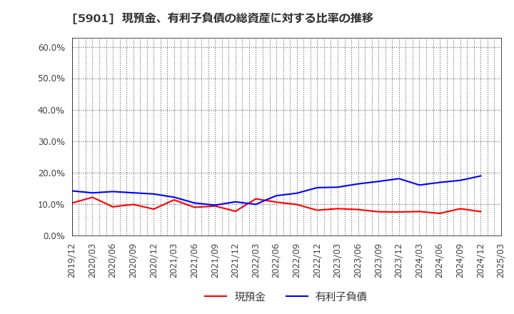 5901 東洋製罐グループホールディングス(株): 現預金、有利子負債の総資産に対する比率の推移
