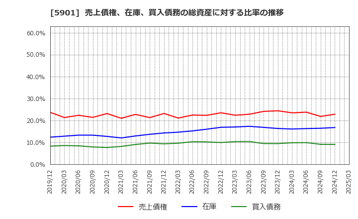5901 東洋製罐グループホールディングス(株): 売上債権、在庫、買入債務の総資産に対する比率の推移