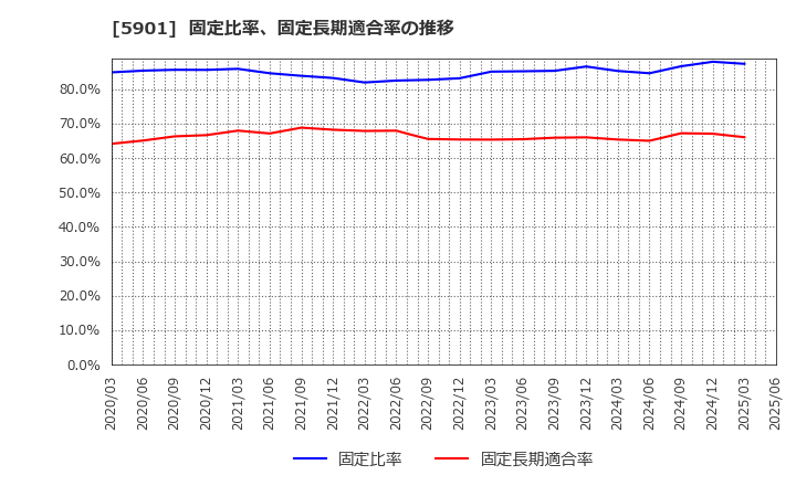 5901 東洋製罐グループホールディングス(株): 固定比率、固定長期適合率の推移