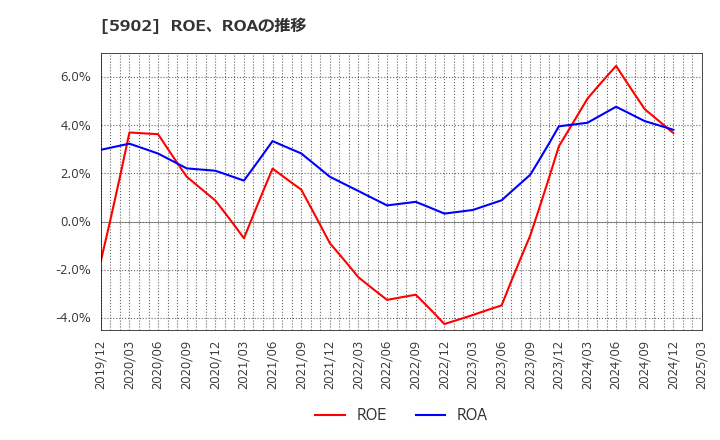5902 ホッカンホールディングス(株): ROE、ROAの推移
