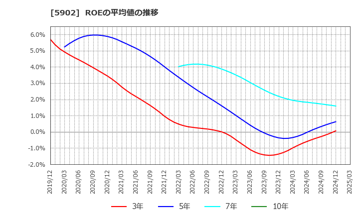5902 ホッカンホールディングス(株): ROEの平均値の推移