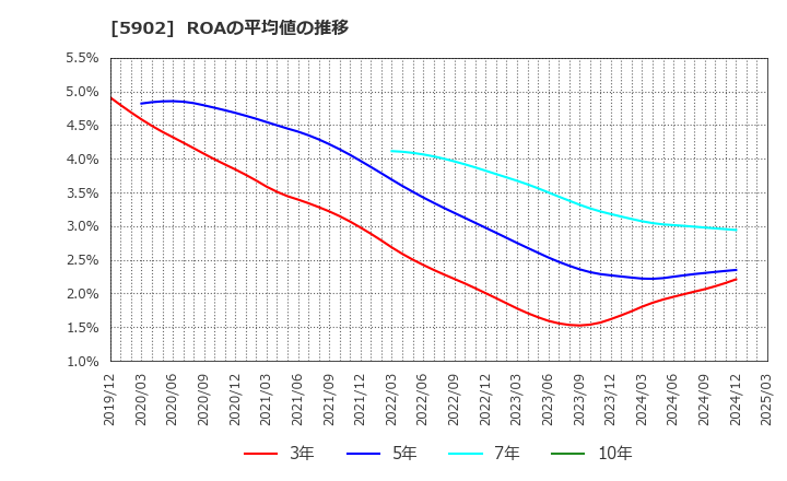 5902 ホッカンホールディングス(株): ROAの平均値の推移
