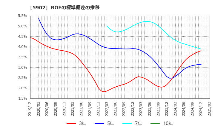 5902 ホッカンホールディングス(株): ROEの標準偏差の推移