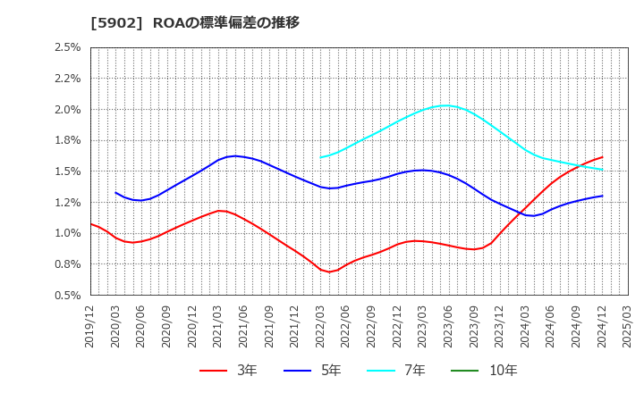 5902 ホッカンホールディングス(株): ROAの標準偏差の推移