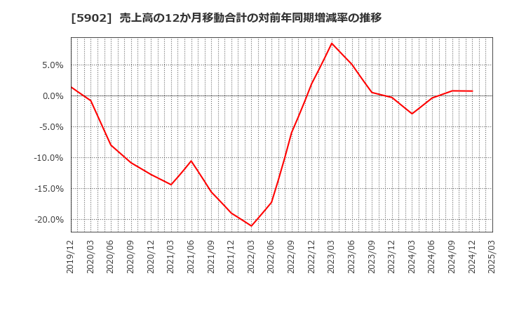 5902 ホッカンホールディングス(株): 売上高の12か月移動合計の対前年同期増減率の推移