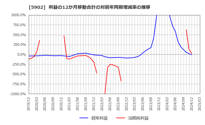 5902 ホッカンホールディングス(株): 利益の12か月移動合計の対前年同期増減率の推移