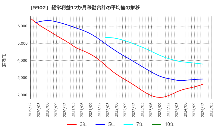 5902 ホッカンホールディングス(株): 経常利益12か月移動合計の平均値の推移