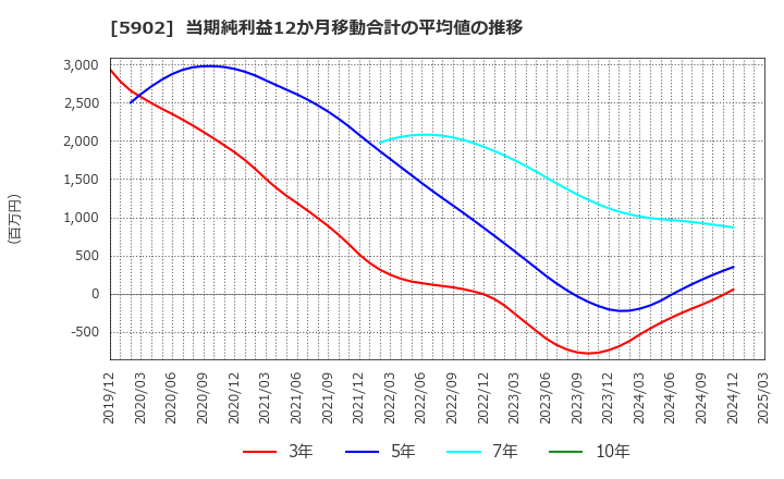 5902 ホッカンホールディングス(株): 当期純利益12か月移動合計の平均値の推移
