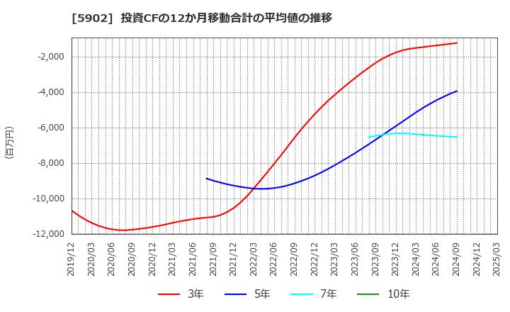 5902 ホッカンホールディングス(株): 投資CFの12か月移動合計の平均値の推移