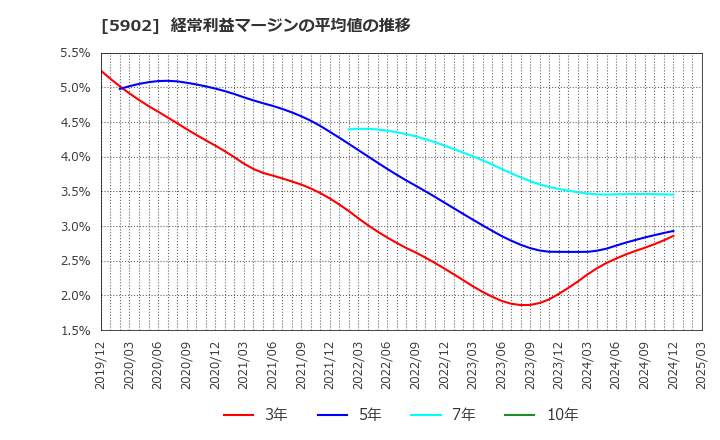 5902 ホッカンホールディングス(株): 経常利益マージンの平均値の推移