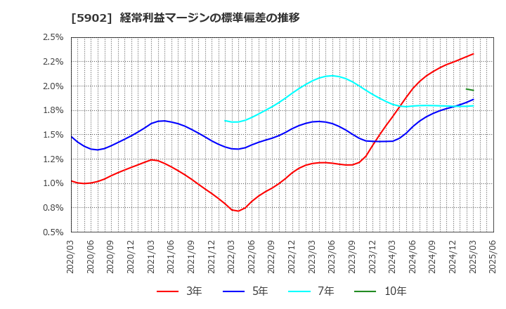 5902 ホッカンホールディングス(株): 経常利益マージンの標準偏差の推移