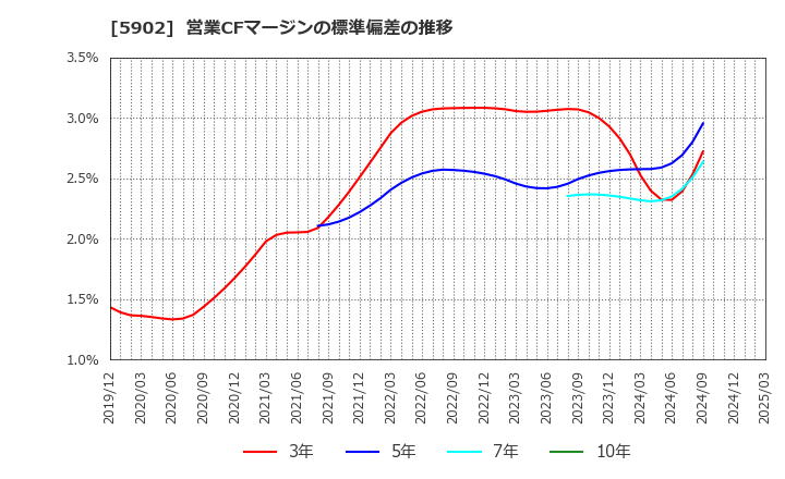 5902 ホッカンホールディングス(株): 営業CFマージンの標準偏差の推移