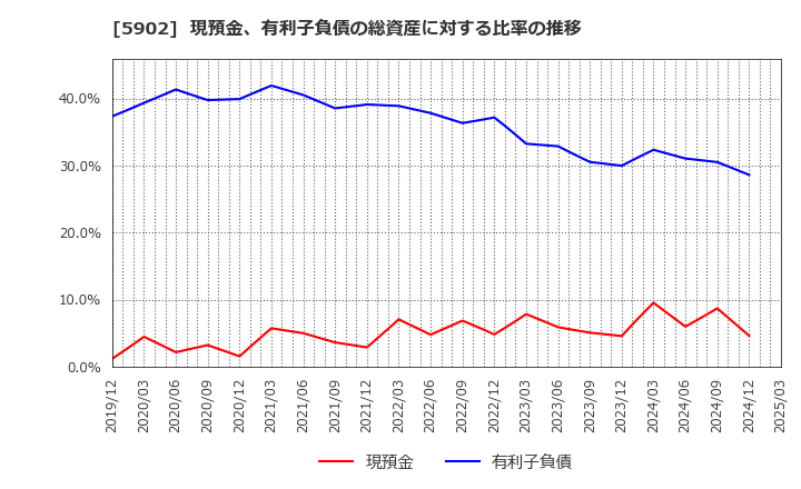 5902 ホッカンホールディングス(株): 現預金、有利子負債の総資産に対する比率の推移