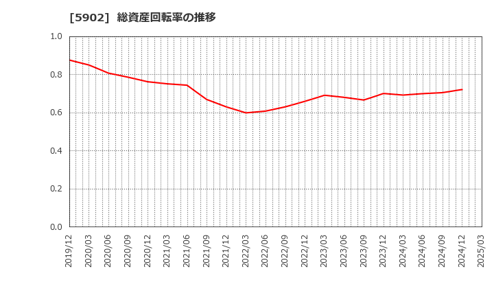 5902 ホッカンホールディングス(株): 総資産回転率の推移