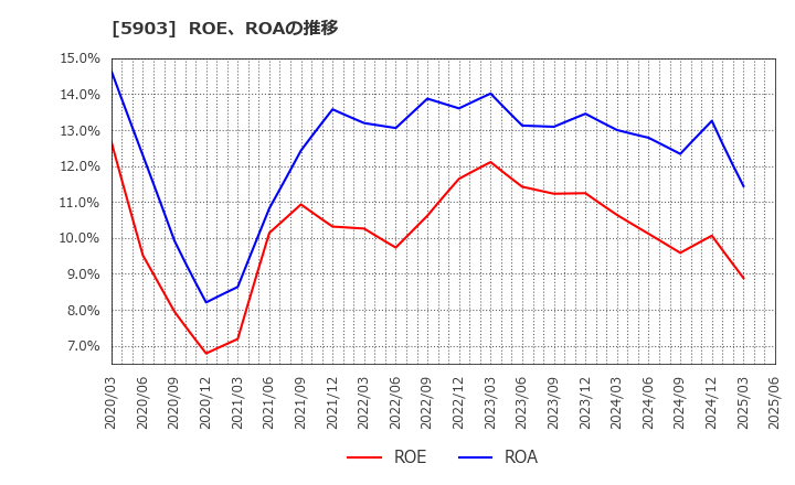 5903 ＳＨＩＮＰＯ(株): ROE、ROAの推移