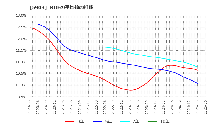 5903 ＳＨＩＮＰＯ(株): ROEの平均値の推移