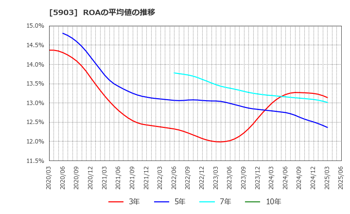 5903 ＳＨＩＮＰＯ(株): ROAの平均値の推移