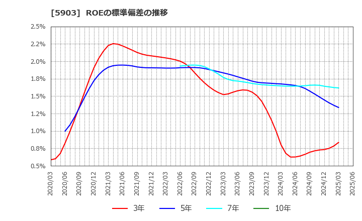 5903 ＳＨＩＮＰＯ(株): ROEの標準偏差の推移