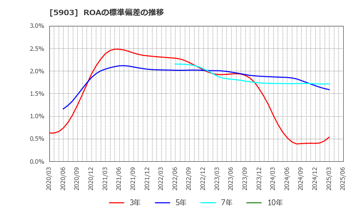 5903 ＳＨＩＮＰＯ(株): ROAの標準偏差の推移