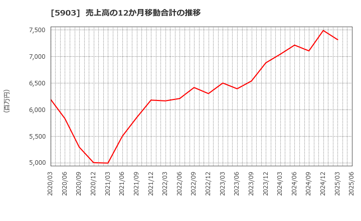 5903 ＳＨＩＮＰＯ(株): 売上高の12か月移動合計の推移