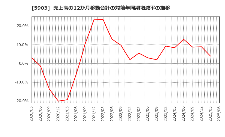 5903 ＳＨＩＮＰＯ(株): 売上高の12か月移動合計の対前年同期増減率の推移
