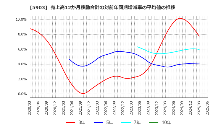 5903 ＳＨＩＮＰＯ(株): 売上高12か月移動合計の対前年同期増減率の平均値の推移