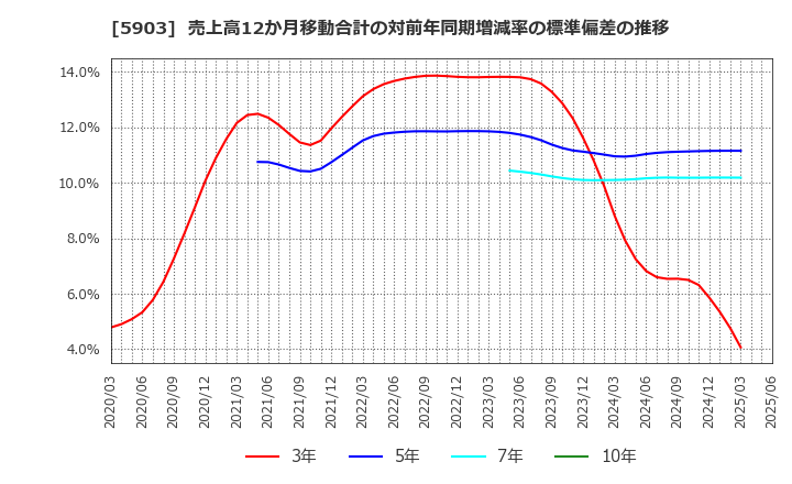 5903 ＳＨＩＮＰＯ(株): 売上高12か月移動合計の対前年同期増減率の標準偏差の推移