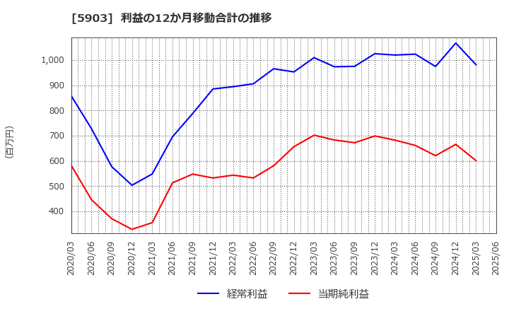 5903 ＳＨＩＮＰＯ(株): 利益の12か月移動合計の推移