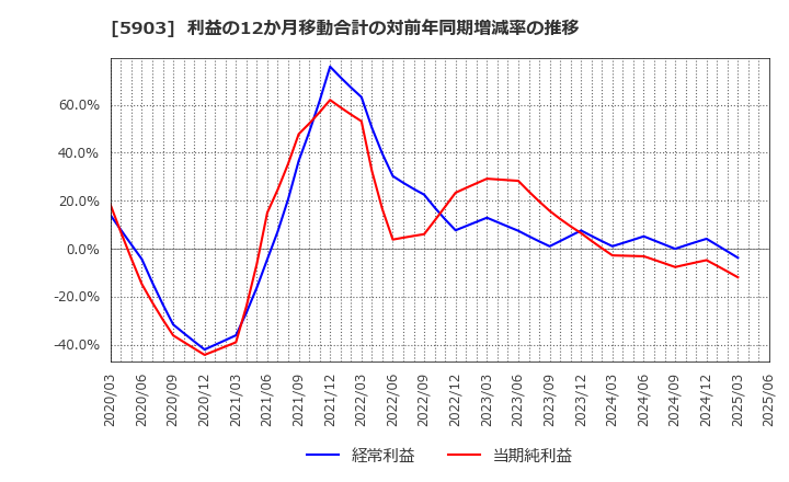 5903 ＳＨＩＮＰＯ(株): 利益の12か月移動合計の対前年同期増減率の推移