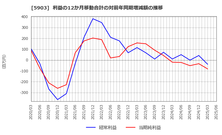 5903 ＳＨＩＮＰＯ(株): 利益の12か月移動合計の対前年同期増減額の推移