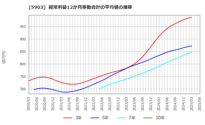 5903 ＳＨＩＮＰＯ(株): 経常利益12か月移動合計の平均値の推移