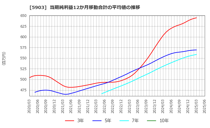 5903 ＳＨＩＮＰＯ(株): 当期純利益12か月移動合計の平均値の推移