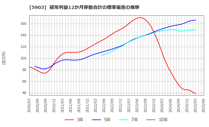 5903 ＳＨＩＮＰＯ(株): 経常利益12か月移動合計の標準偏差の推移