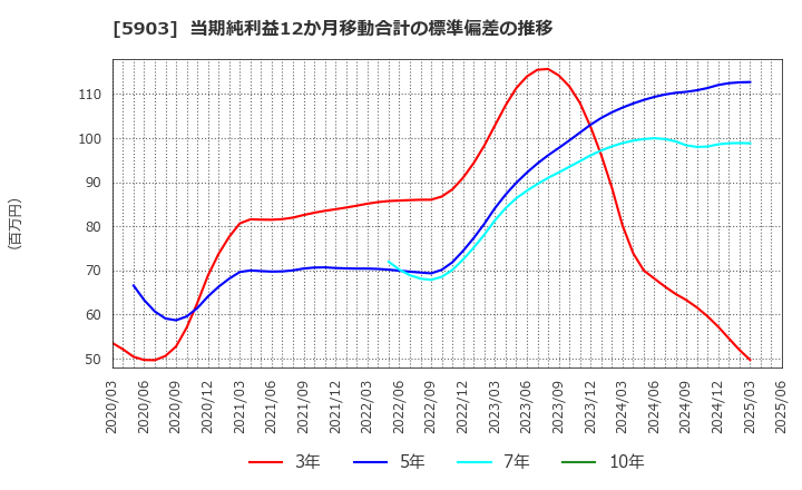 5903 ＳＨＩＮＰＯ(株): 当期純利益12か月移動合計の標準偏差の推移