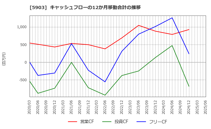 5903 ＳＨＩＮＰＯ(株): キャッシュフローの12か月移動合計の推移