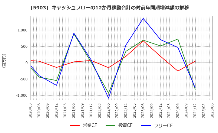 5903 ＳＨＩＮＰＯ(株): キャッシュフローの12か月移動合計の対前年同期増減額の推移