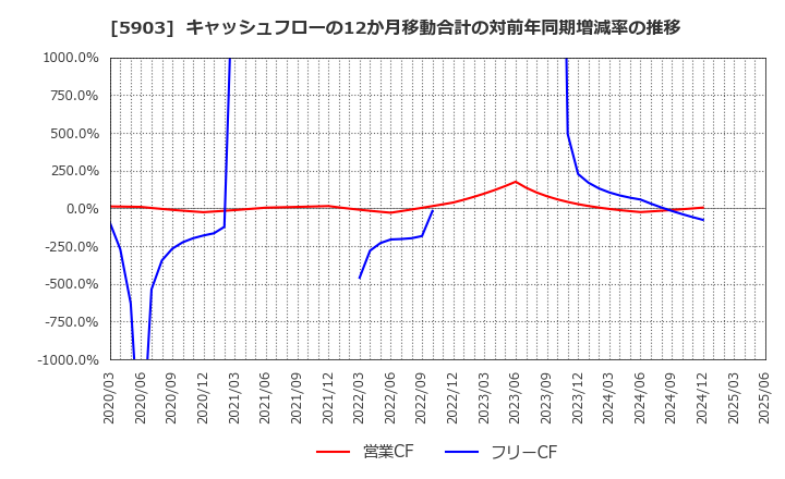 5903 ＳＨＩＮＰＯ(株): キャッシュフローの12か月移動合計の対前年同期増減率の推移