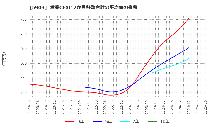 5903 ＳＨＩＮＰＯ(株): 営業CFの12か月移動合計の平均値の推移