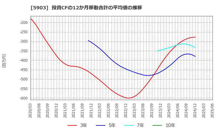 5903 ＳＨＩＮＰＯ(株): 投資CFの12か月移動合計の平均値の推移