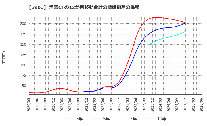 5903 ＳＨＩＮＰＯ(株): 営業CFの12か月移動合計の標準偏差の推移