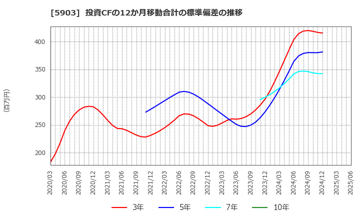 5903 ＳＨＩＮＰＯ(株): 投資CFの12か月移動合計の標準偏差の推移