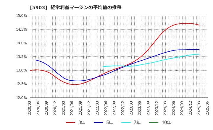 5903 ＳＨＩＮＰＯ(株): 経常利益マージンの平均値の推移