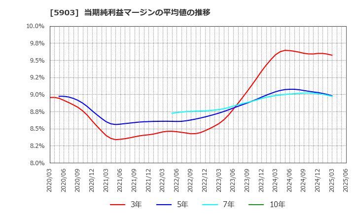 5903 ＳＨＩＮＰＯ(株): 当期純利益マージンの平均値の推移