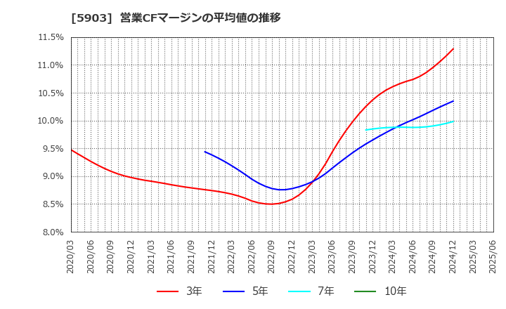 5903 ＳＨＩＮＰＯ(株): 営業CFマージンの平均値の推移