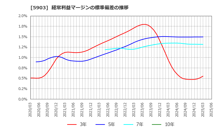 5903 ＳＨＩＮＰＯ(株): 経常利益マージンの標準偏差の推移