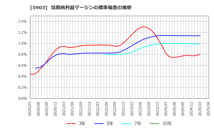 5903 ＳＨＩＮＰＯ(株): 当期純利益マージンの標準偏差の推移